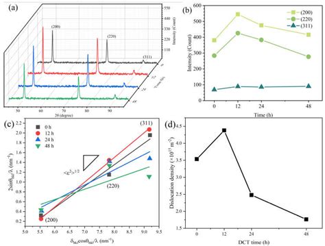 Effects of Deep Cryogenic Treatment on the Microstructure and ...