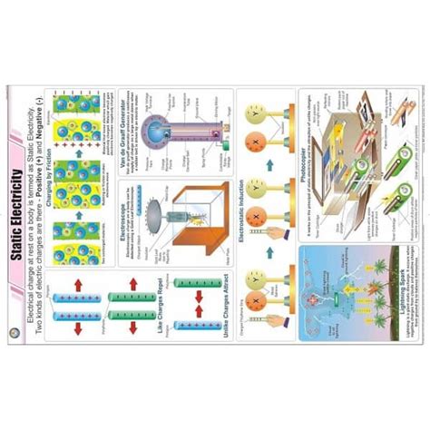 Image result for Static Electricity Chart