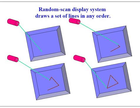 Image result for Computer Graphics Random Scan Memory