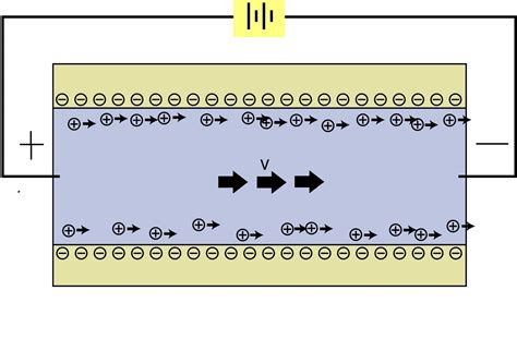 विद्युत् तर्षण (Electro-osmosis) – मराठी विश्वकोश