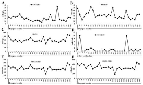 Interleukin-2 and Tretinoin for Myeloproliferative Neoplasms and to ...