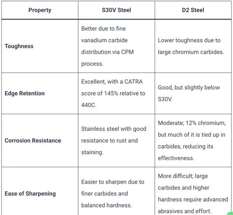 D2 vs S30V Steel - Knife Focus