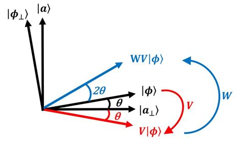 Image result for Grover Algorithm