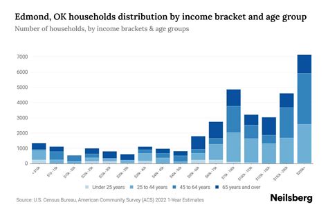 Edmond, OK Median Household Income By Age - 2024 Update | Neilsberg