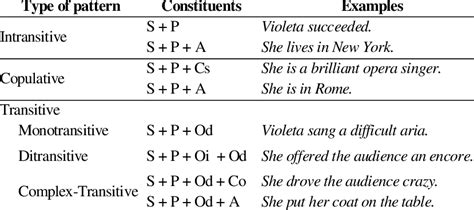 Image result for Basic Clause Patterns