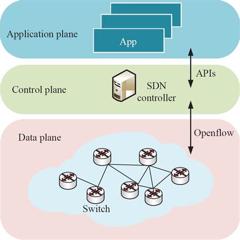 Image result for Graph of Sdn