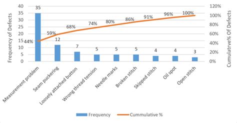 Image result for Manufacturing Defects Graph