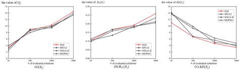 A Strategy-Group Evolution Algorithm for Planning of Multi-Stage ...