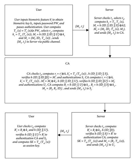 Image result for Key Authentication Log In