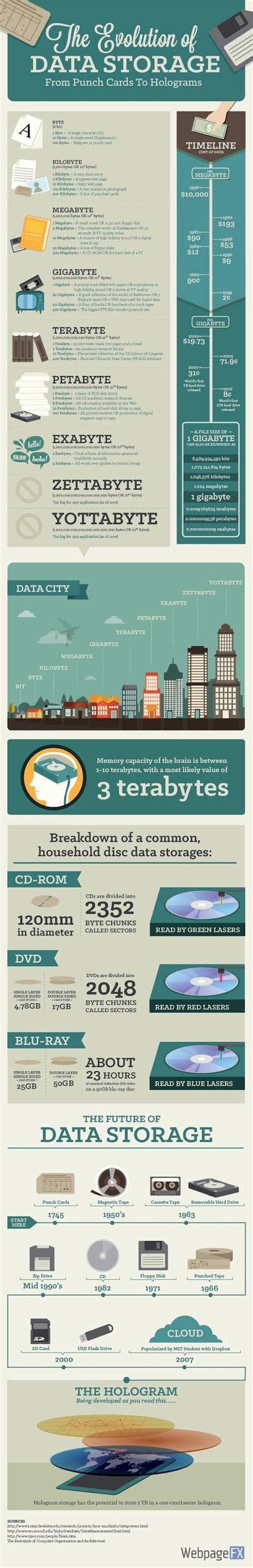 Computer Data Storage History 的图像结果