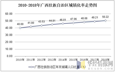 2020年广西各市人口排名 广西第七次全国人口普查表