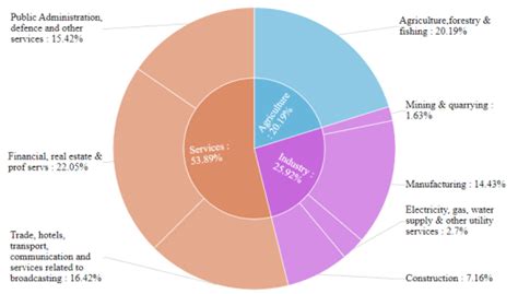Image result for Types of Sectors