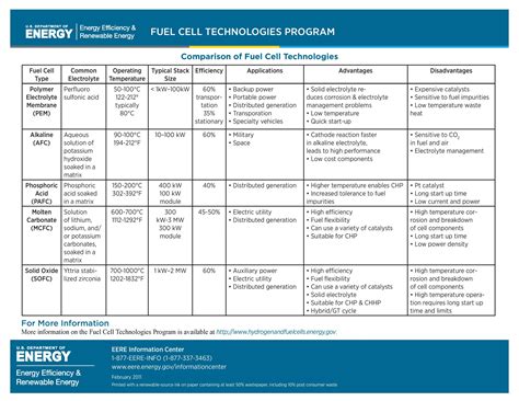 Image result for Fuel Cell Basics