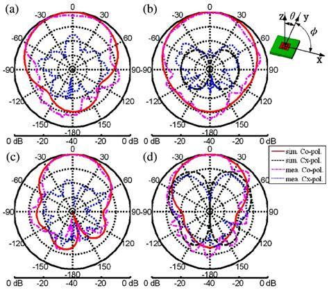 Meta-Wearable Antennas—A Review of Metamaterial Based Antennas in ...