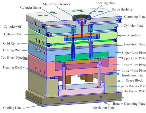 Image result for Injection Molding LSR Color Change