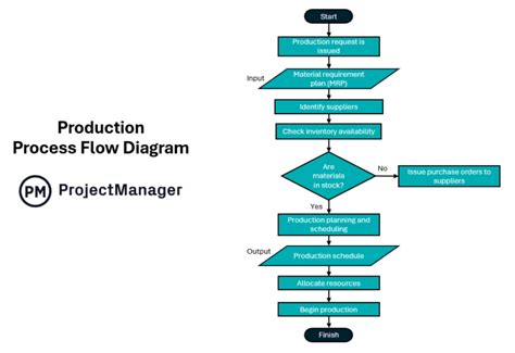 Process Flow Rate Example 的图像结果