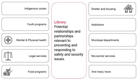 Resources Development for Community Partnership 的图像结果