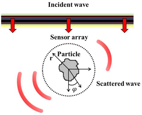 Experimental Analysis of Ultrasonic Multiple Scattering Attenuation ...