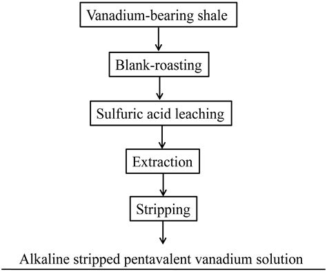A Novel Process for the Synthesis of NaV2O5 Mesocrystals from Alkaline ...