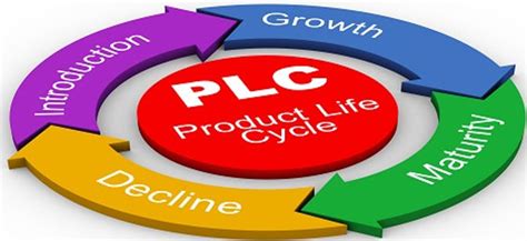 Introduction to Product Life CycleMarketing Weekly