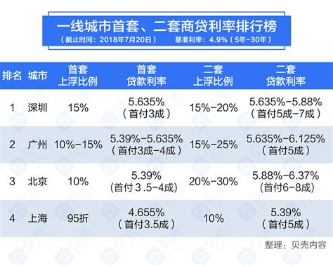 首套房贷利率进一步下行，10城步入“3时代” -房价走势_楼市政策_济南房产网