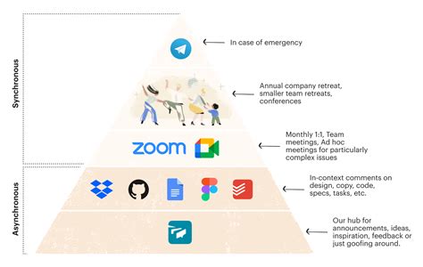 Image result for Asynchronous Communication