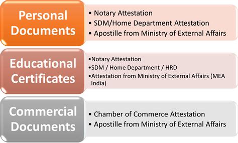 Attestation Apostille services Delhi Noida Gurgaon & Faridabad