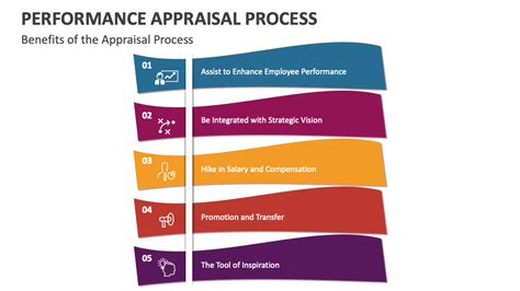 Performance Appraisal Process 的图像结果