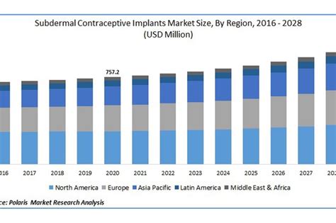 Subdermal contraceptive implants market size worth $973.5 million by ...