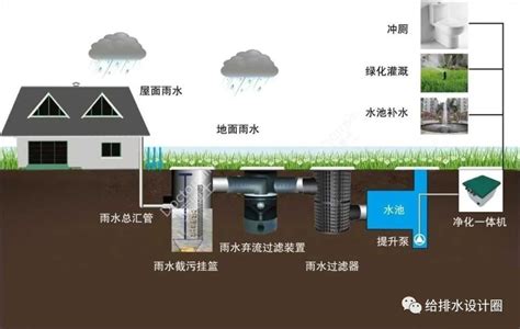 屋顶雨水收集系统内部结构、工艺说明 - 知乎