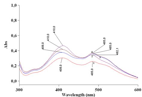 Fig. 3: Absorption spectra of reaction products of standard samples of ...