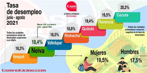 Tasa de desempleo en Colombia 2021 - TSM Noticias