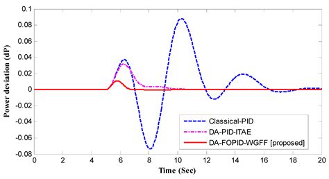 Design of a 2DOF-PID Control Scheme for Frequency/Power Regulation in a ...