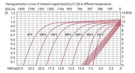 Image result for Demagnetization Curve 48 MgO Magnet