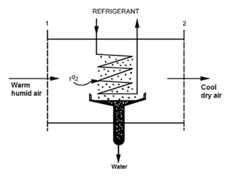 Application of Psychrometric chart