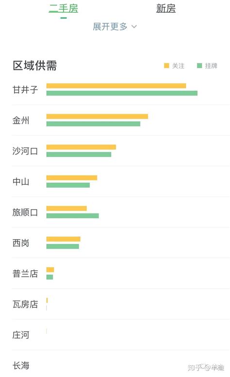 2019大连房产观察：大起大落大连市 - 知乎