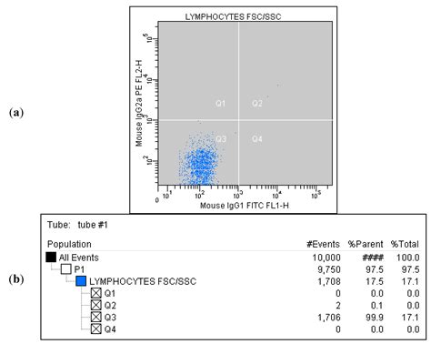 Peripheral Blood Lymphocyte Subsets (CD4+, CD8+ T Cells, NK Cells) in ...