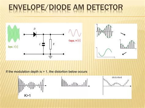 Image result for Amplitude modulation Applications