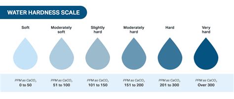 What Is Hardness In Drinking Water
