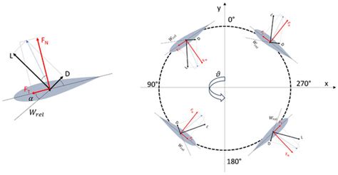Vertical-Axis Tidal Turbines: Model Development and Farm Layout Design
