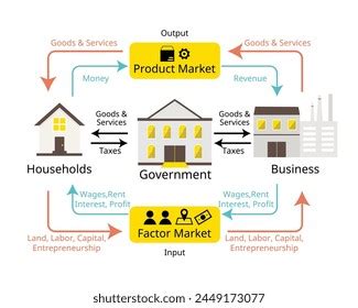 Image result for Economic Circulation