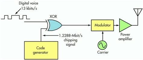 Explain the principle of cdma with necessary diagrams? - Brainly.in