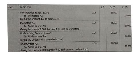 (Issue of Shares to Promoters and Underwriters). Dee Ltd. issued 2,500 ...