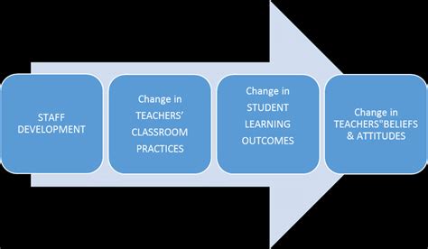 Systems Model for Staff Development 的图像结果