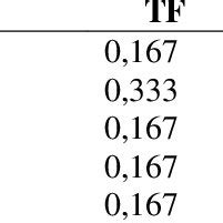 Image result for Calculation of TF IDF Using Excel