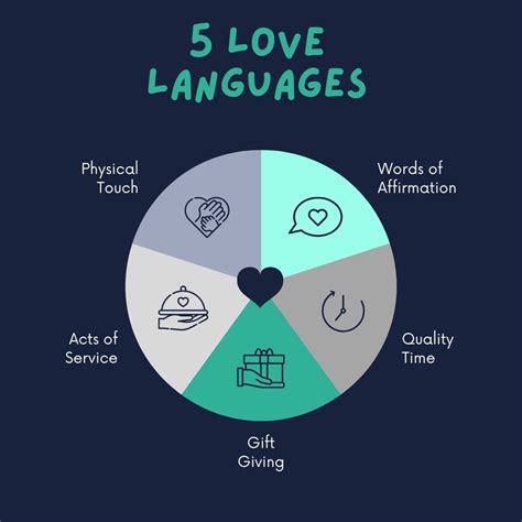 Love Languages and how can understanding them help me?