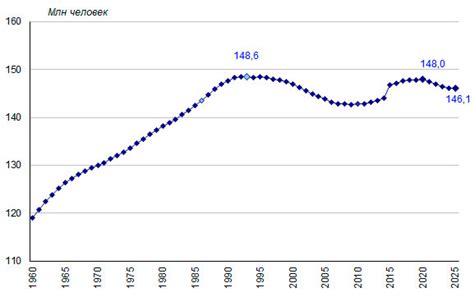 Население России на начало 2025 года насчитывало 146,1 миллиона человек ...