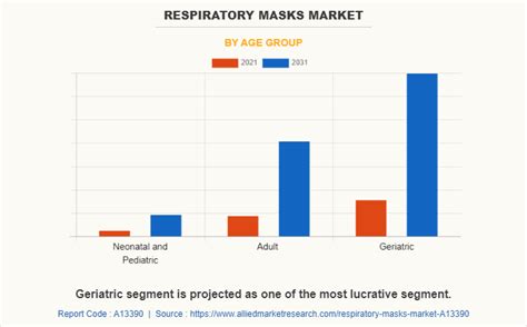 Respiratory Masks Market Statistics, Segments| Forecast- 2031