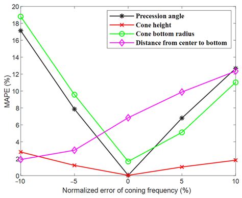 Micro-Doppler Parameters Extraction of Precession Cone-Shaped Targets ...