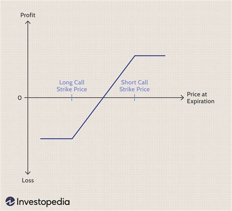 Image result for Call Spread Variations